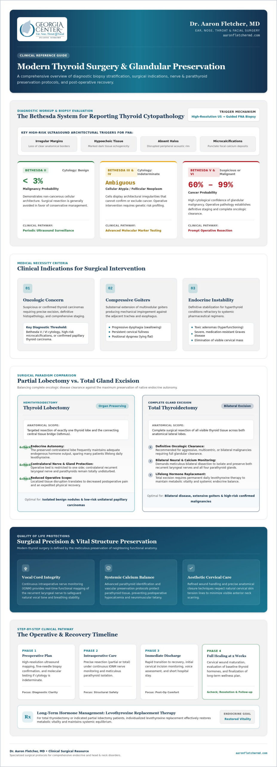 Thyroid Surgery: Indications, Procedures, and Patient Recovery in 2026